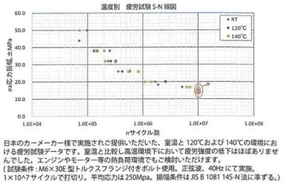 疲労試験S-N線図