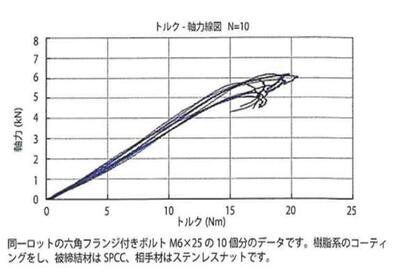 トルク-軸力線図