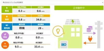 太陽光による発電状況